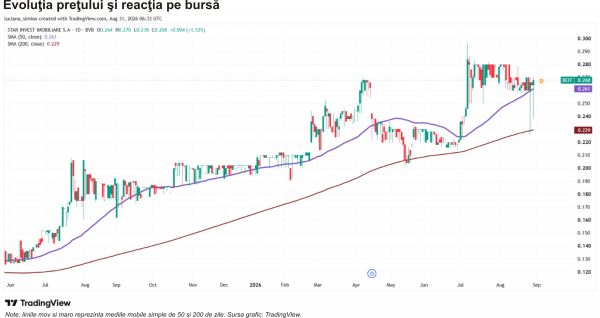 Star Invest Imobiliare - repoziţionare cu miză pe venituri recurente